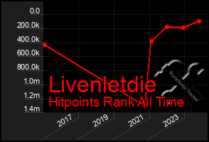 Total Graph of Livenletdie