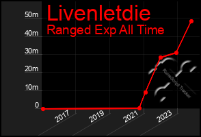 Total Graph of Livenletdie