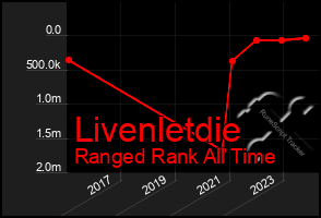 Total Graph of Livenletdie