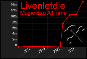 Total Graph of Livenletdie