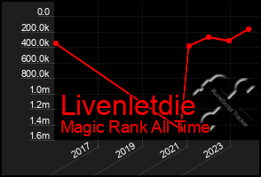 Total Graph of Livenletdie