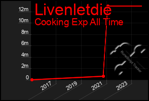 Total Graph of Livenletdie