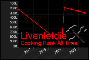 Total Graph of Livenletdie