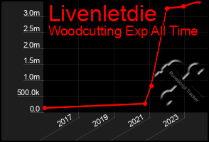 Total Graph of Livenletdie