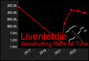 Total Graph of Livenletdie