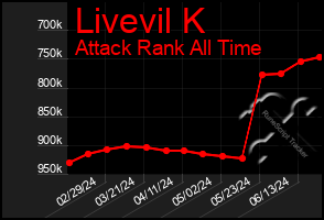 Total Graph of Livevil K