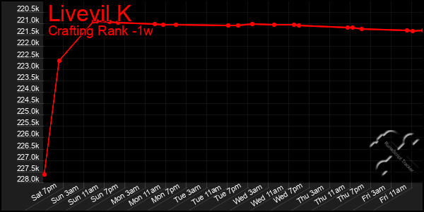 Last 7 Days Graph of Livevil K