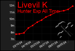 Total Graph of Livevil K