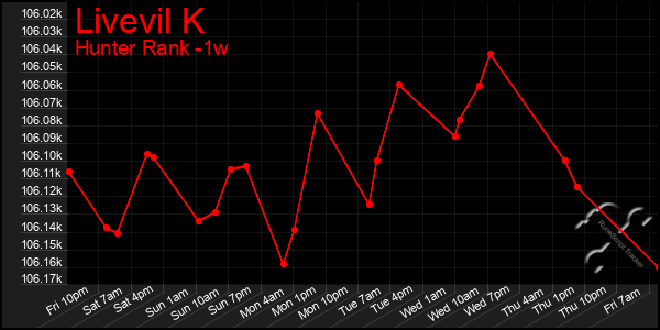 Last 7 Days Graph of Livevil K