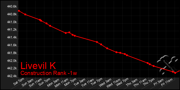 Last 7 Days Graph of Livevil K