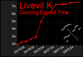 Total Graph of Livevil K