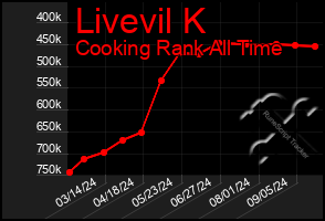 Total Graph of Livevil K