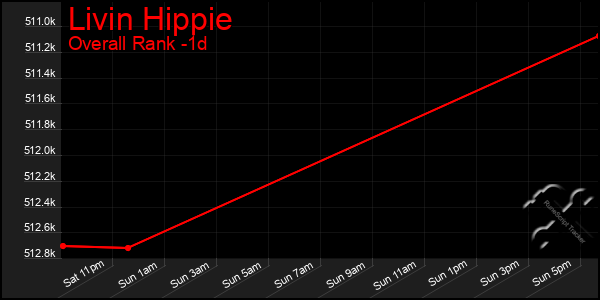 Last 24 Hours Graph of Livin Hippie