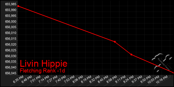 Last 24 Hours Graph of Livin Hippie
