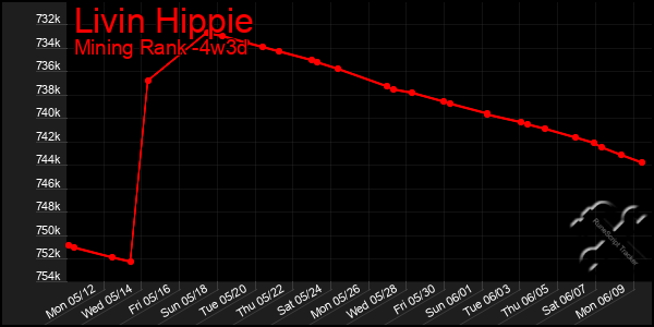 Last 31 Days Graph of Livin Hippie