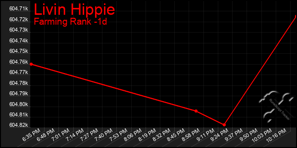 Last 24 Hours Graph of Livin Hippie