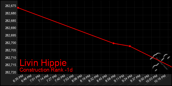 Last 24 Hours Graph of Livin Hippie