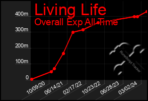 Total Graph of Living Life