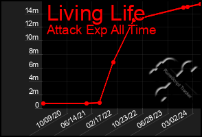 Total Graph of Living Life