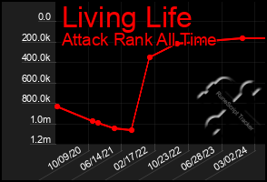 Total Graph of Living Life