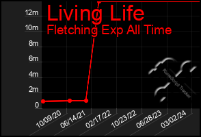 Total Graph of Living Life