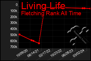 Total Graph of Living Life