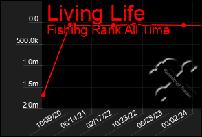 Total Graph of Living Life