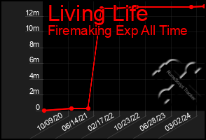 Total Graph of Living Life