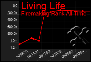 Total Graph of Living Life