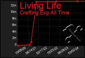 Total Graph of Living Life