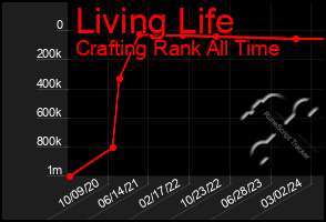 Total Graph of Living Life