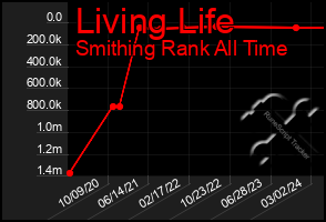 Total Graph of Living Life