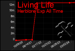 Total Graph of Living Life