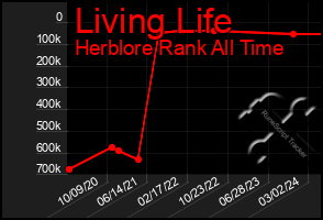 Total Graph of Living Life