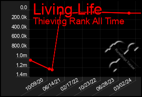 Total Graph of Living Life