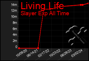 Total Graph of Living Life