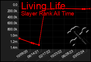 Total Graph of Living Life