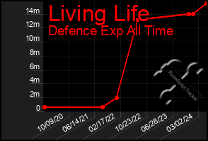 Total Graph of Living Life