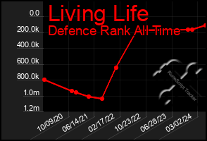 Total Graph of Living Life