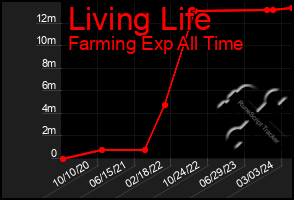 Total Graph of Living Life