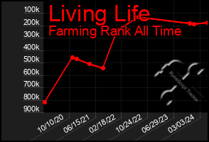 Total Graph of Living Life