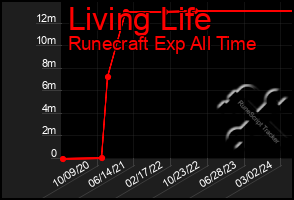 Total Graph of Living Life