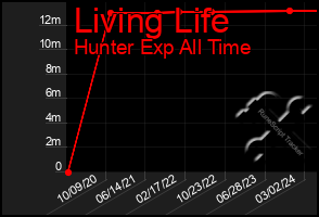 Total Graph of Living Life