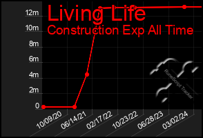 Total Graph of Living Life