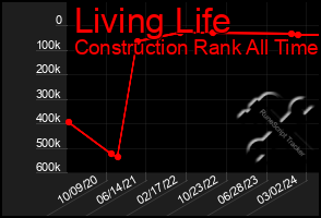 Total Graph of Living Life