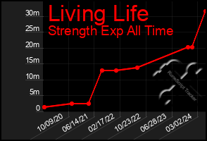 Total Graph of Living Life