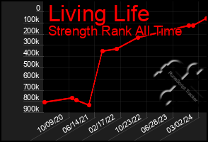 Total Graph of Living Life