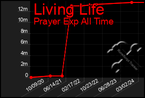 Total Graph of Living Life