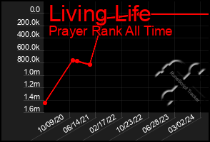 Total Graph of Living Life