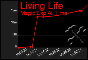 Total Graph of Living Life